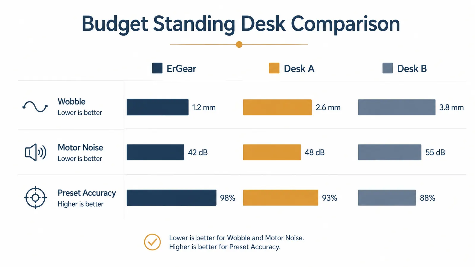 Side-by-side chart comparing desk wobble, motor noise, and preset accuracy for the ErGear and two competing budget standing desks