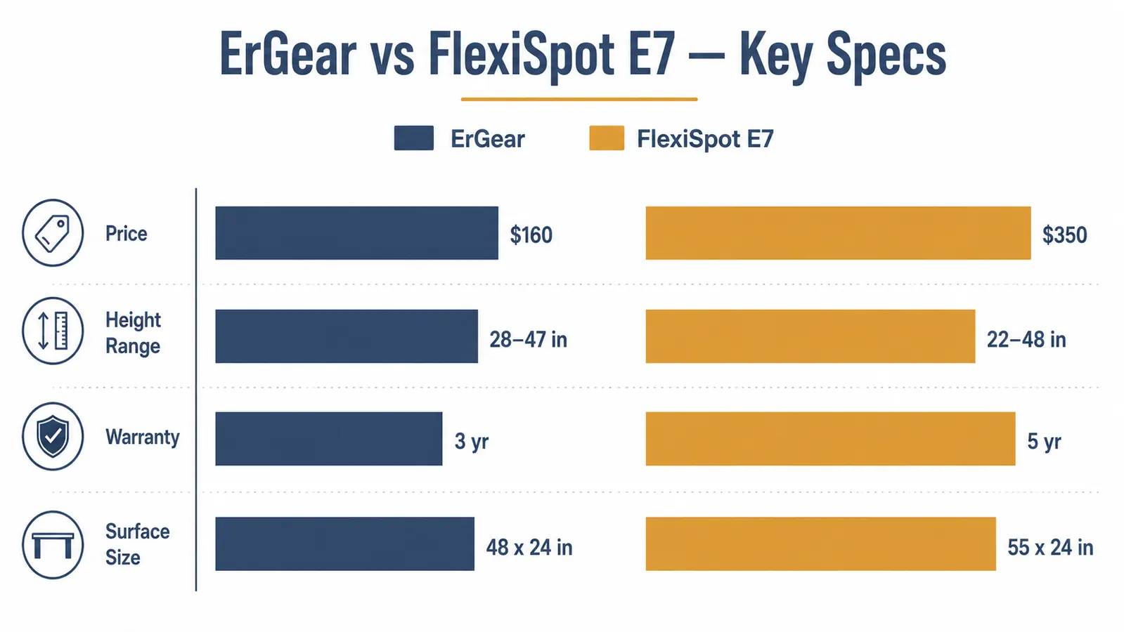 Chart comparing ErGear and FlexiSpot E7 on price, height range, motor noise, and surface size