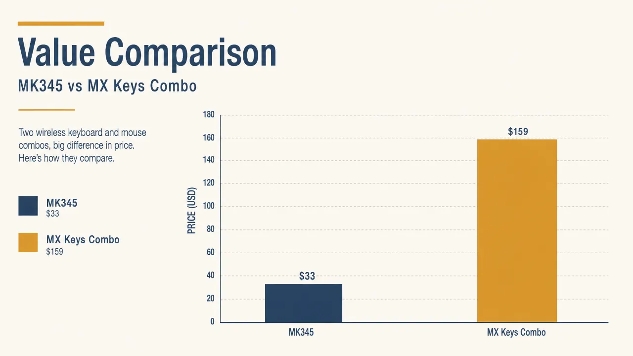 Side-by-side price comparison chart: MK345 under 35 dollars versus MX Keys Combo over 150 dollars